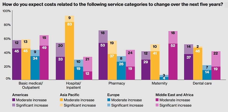Stijging van medische kosten